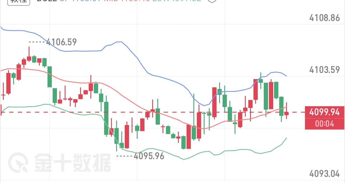 7.8早间分析 多头获利盘出逃，早盘空头延续下行昨日金价冲高4202阶段高点，前