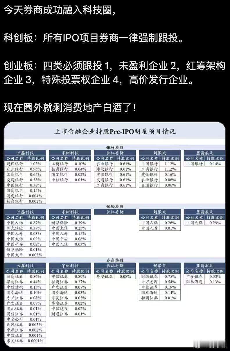 今天券商成功融入科技圈科创板:所有IPO项目券商一律强制跟投。创业板:四类必须跟