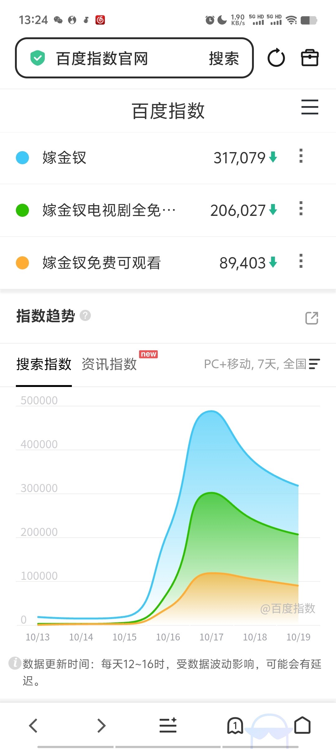 10.19百指嫁金钗31万，下降了，盗版词条还是蛮多的主演百指上涨，闫桉起来了，