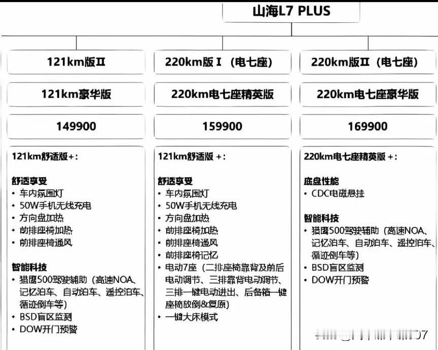 捷途山海L7plus的价格曝光了，14.99万起！这一消息实在是令人满怀期待啊！