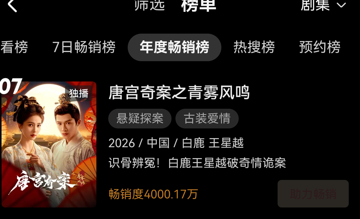 恭喜白鹿主演的唐宫奇案，优酷年榜畅销榜畅销度破4000万！ 