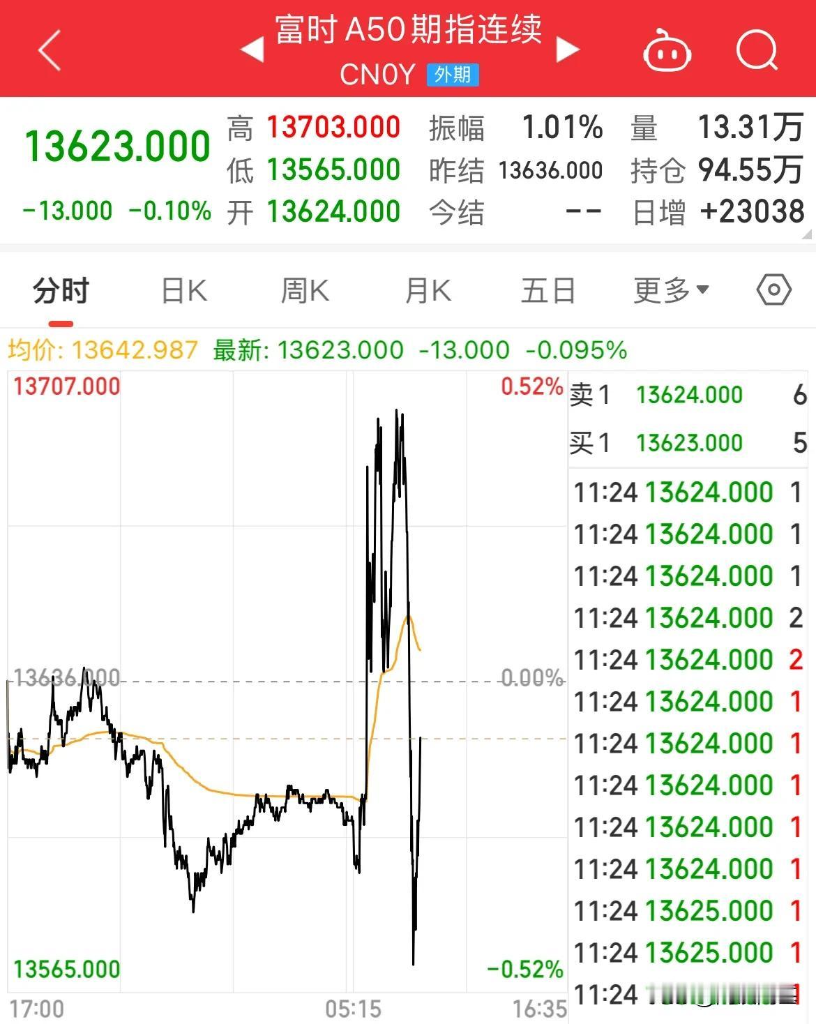 A50跳水了！指数跳水了，微盘股指数也翻绿了，谁还能来扶着A股

A50从涨幅0