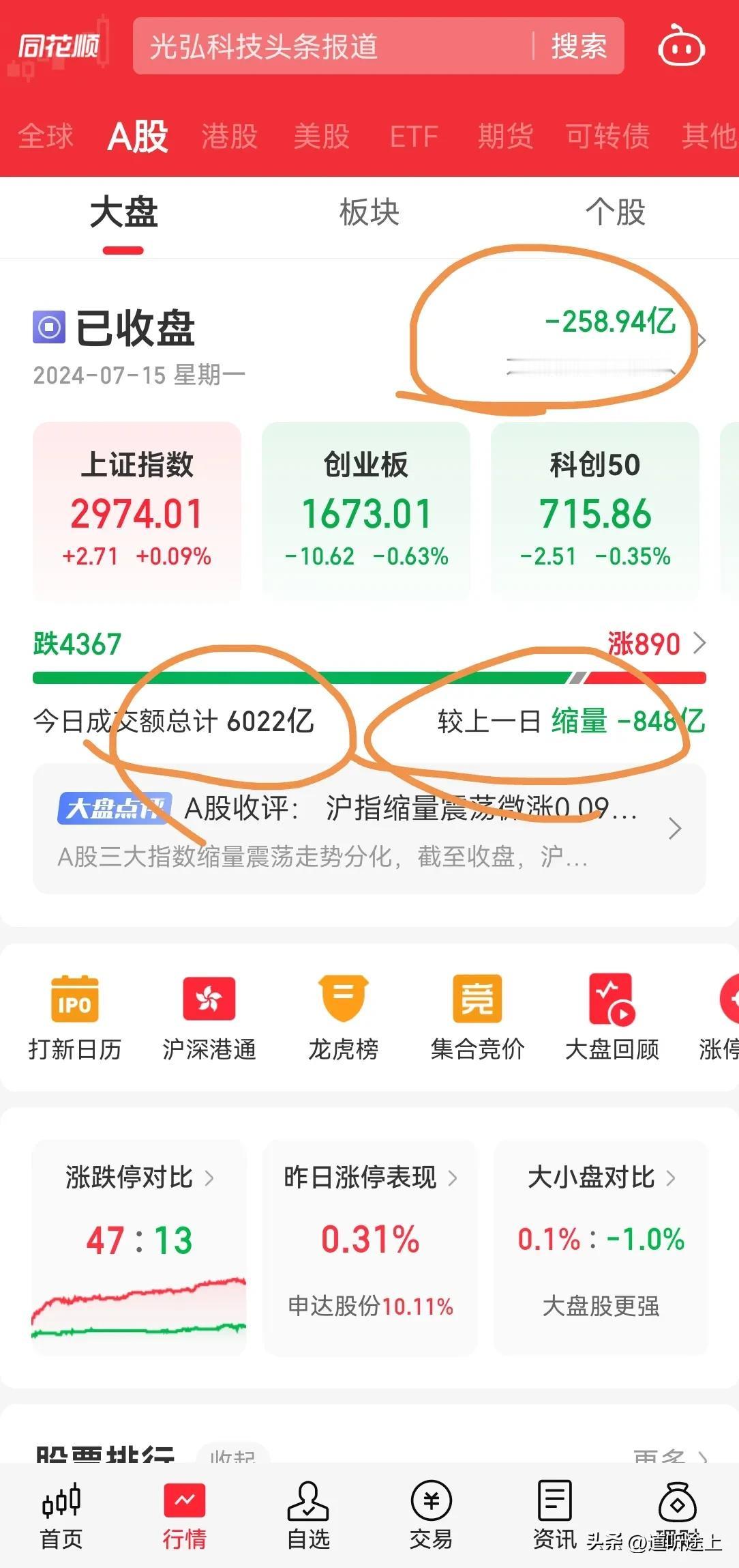 A 股今日大涨 2 个点，内资流出 260 亿，整天成交 6000 亿，缩量 8