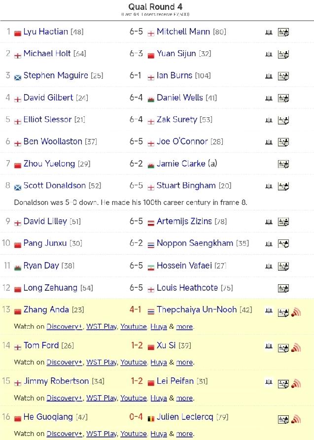 张安达 4-1 塔猜亚·乌努
汤姆·福德 1-2 徐思
吉米·罗伯逊 1-2 雷