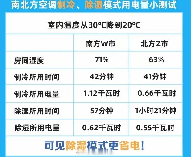 空调开除湿模式更省电 ​​​