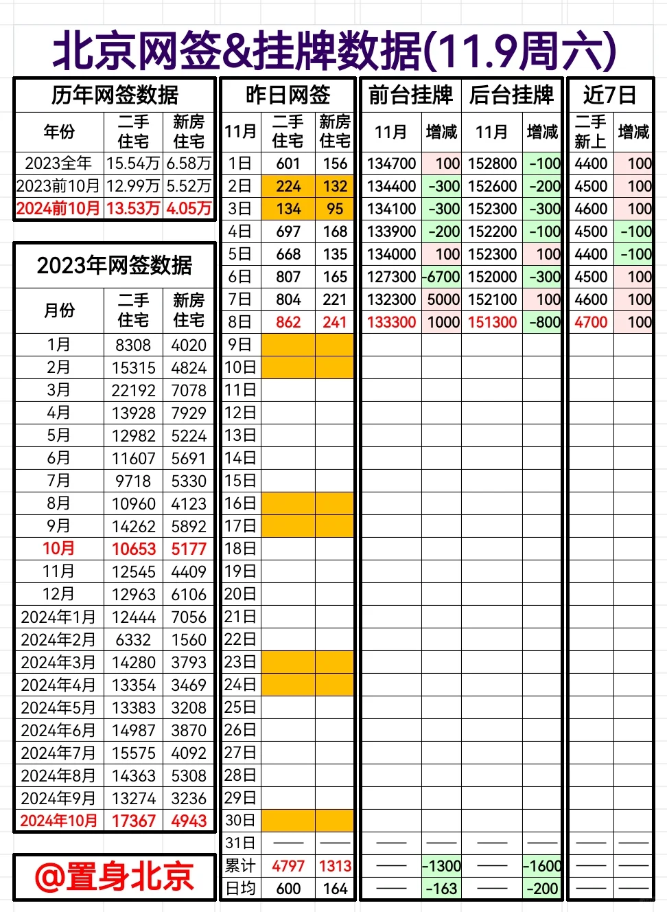 11.9周六北京网签&挂牌