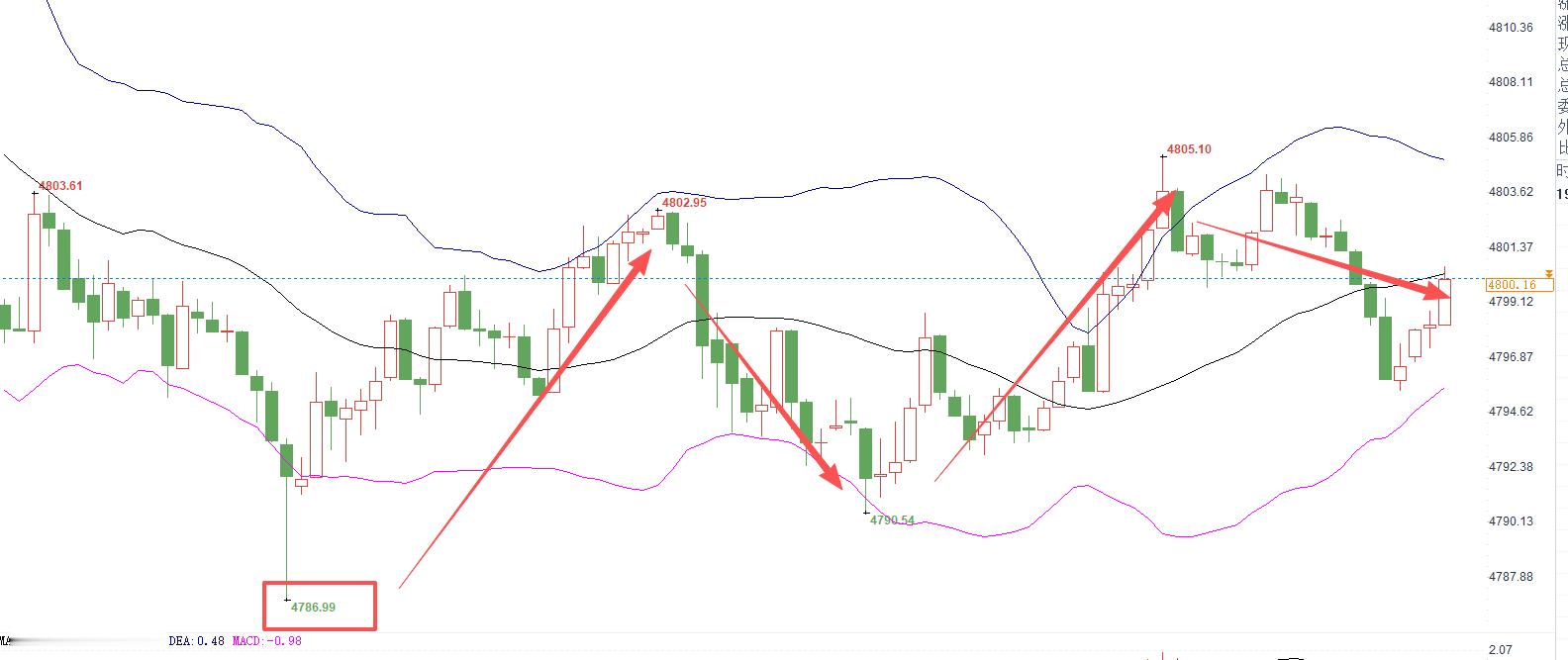 盘面数据已经十分明显在4780-4800附近位置震荡，不过暂时还是没能给到咱们一