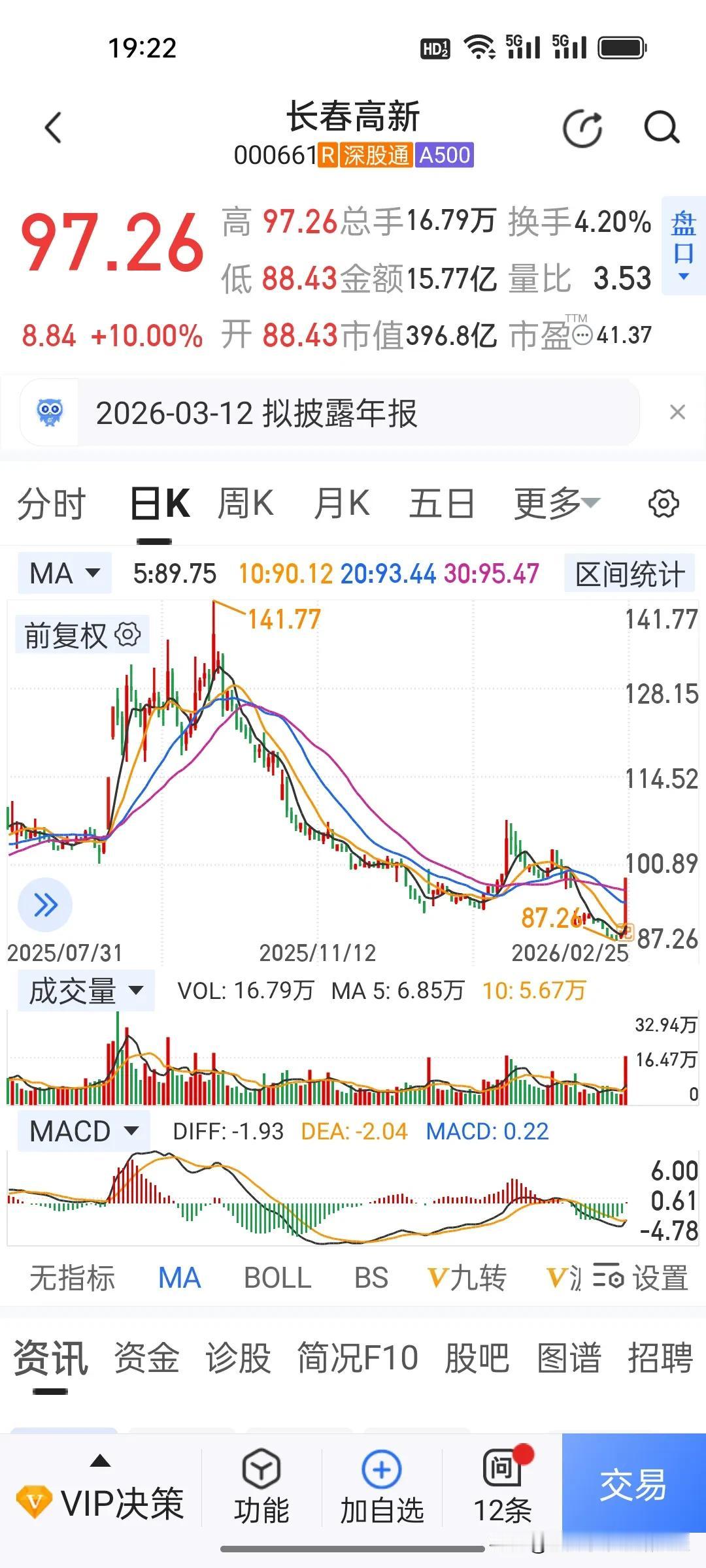 否极泰来！长春高新尾盘涨停封板，创新药成绝境逆风翻盘关键。
 
去年以来，跌跌不