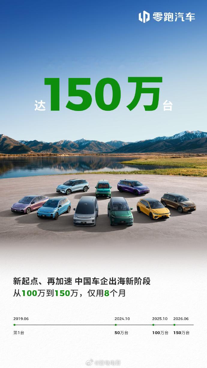零跑汽车全球累计交付150万辆跨越三段50万台里程碑，持续突破交付速度纪录：从6