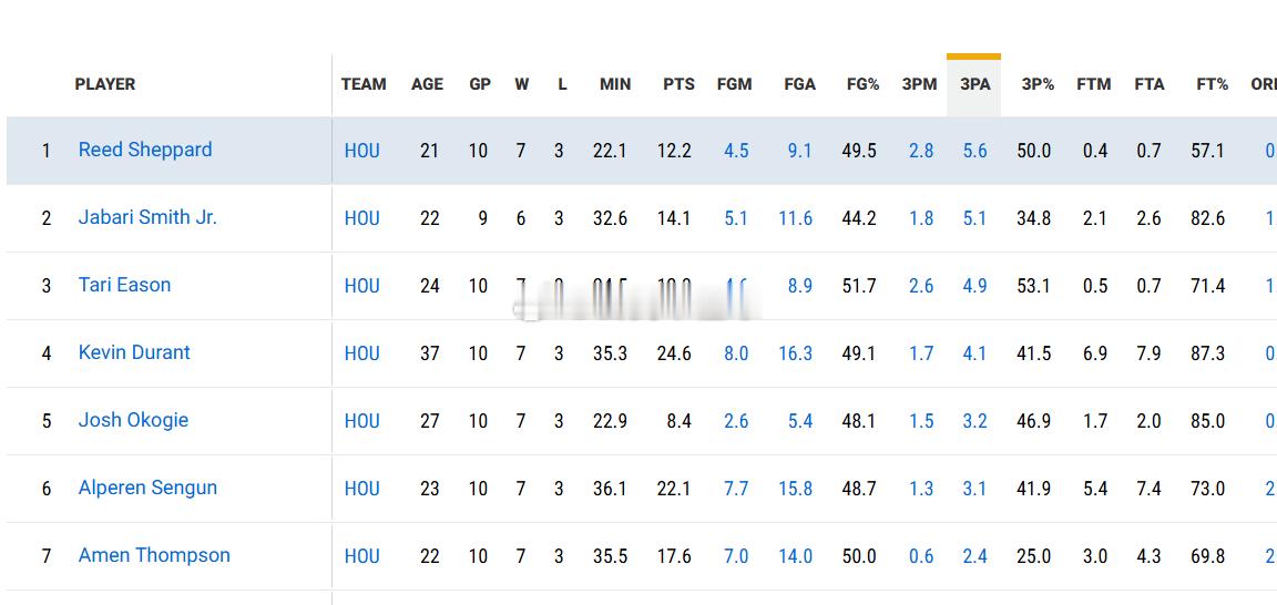 火箭的射手们....还是太超现实了吧....