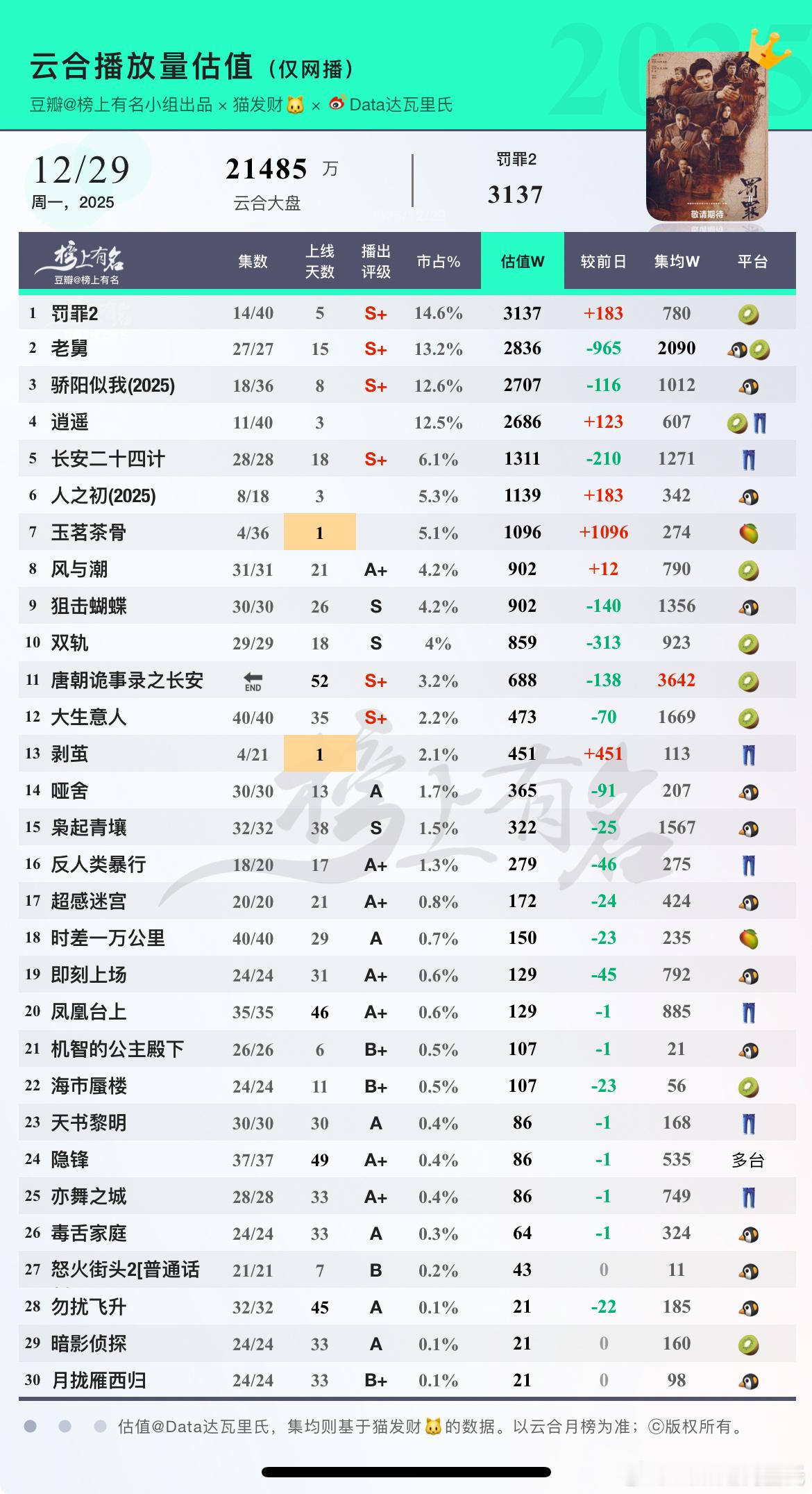 12.29云合估值🌴豆瓣榜上有名小组出品1 罚罪2      3137 +18