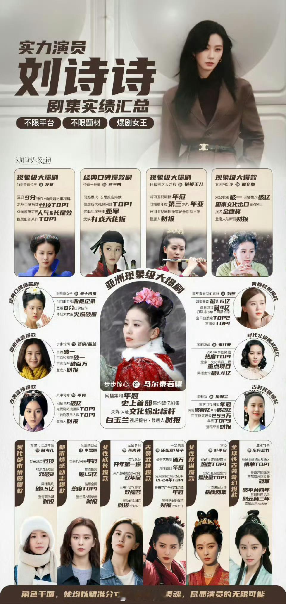 有一种实绩图，叫刘诗诗的实绩图不限平台，不限题材，一姐真真正正的爆剧女王[666