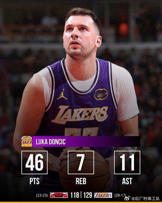 湖人轻取公牛东契奇46分11助攻 湖人的客场之旅还在继续，今日129-118战胜