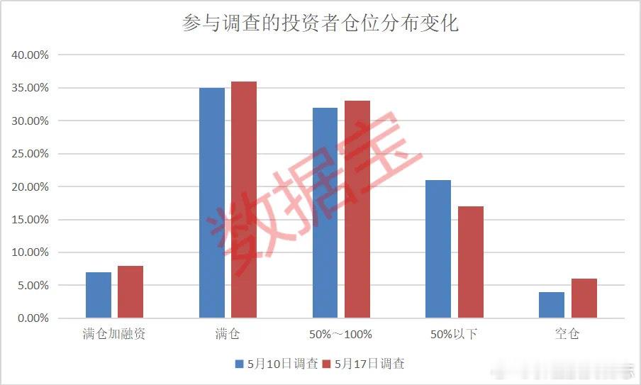 价值投资日志[超话] 根据最新的调查结果，较上期调查来看，本周“加仓”的比例维持