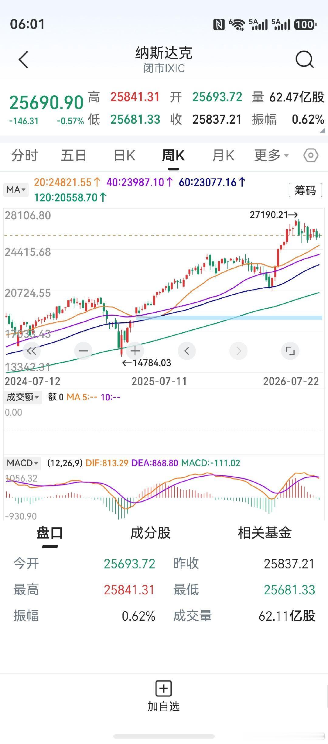 隔夜美股震荡，收盘小跌。美股涨了这么多年，但每次调整，幅度似乎都小于A股，也是怪