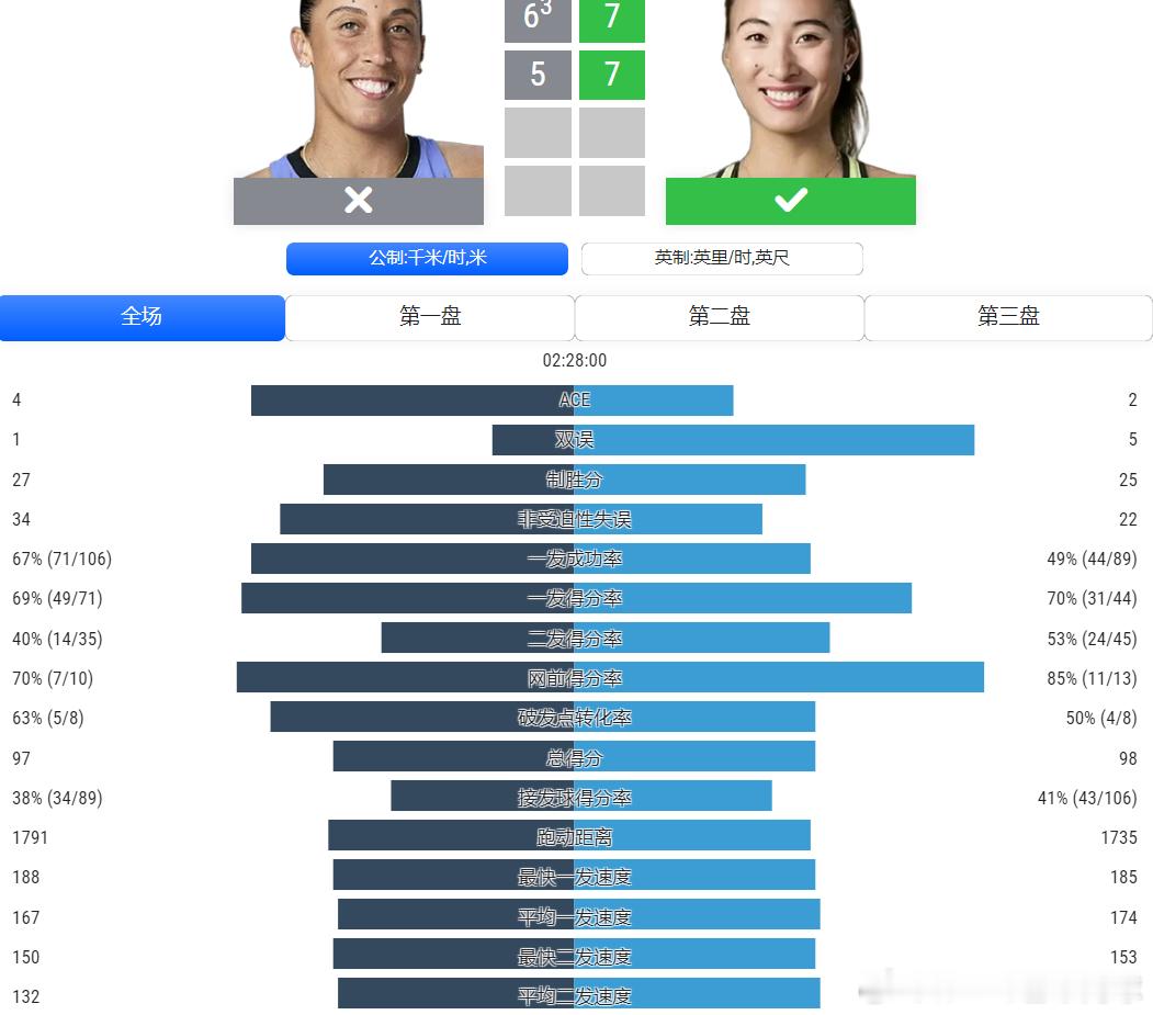 郑钦文vs凯斯数据📊统计本场比赛数据统计不想看了，太刺激了，一切都是浮云，打的