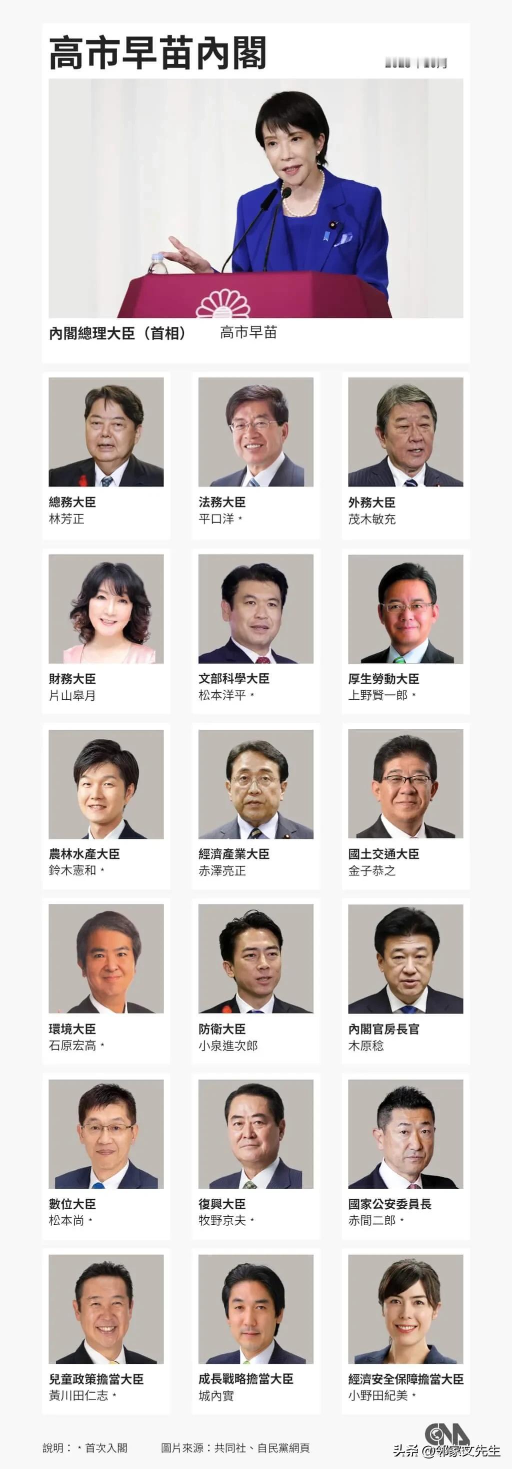 高市任日相  大陆敲打台湾跪舔

日本自民党总裁高市早苗星期二（10月21日）当