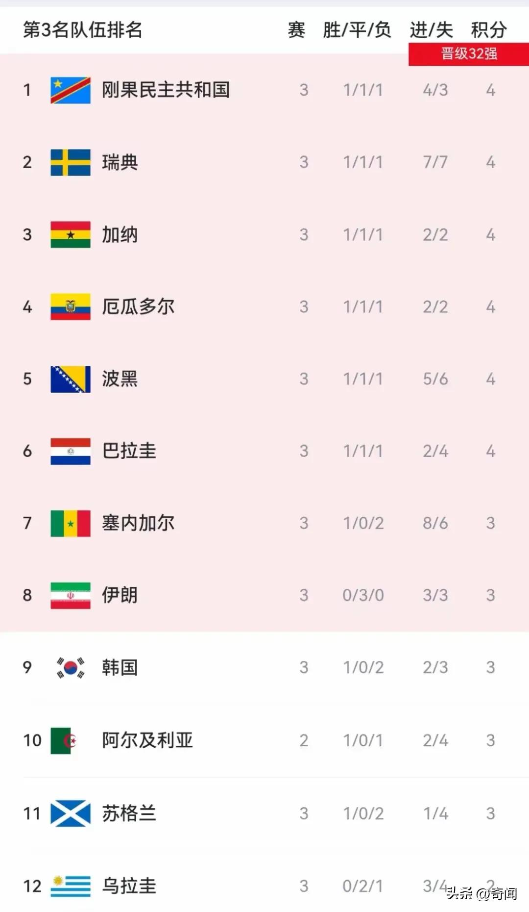 韩国队正式被宣布无缘淘汰赛，开始打道回府，教练声称无地自容想自杀！6月28日结束