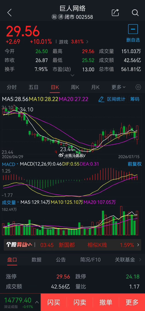 7月16日短线股票002558巨人网络概念题材:网络游戏概念，可于28.70元附