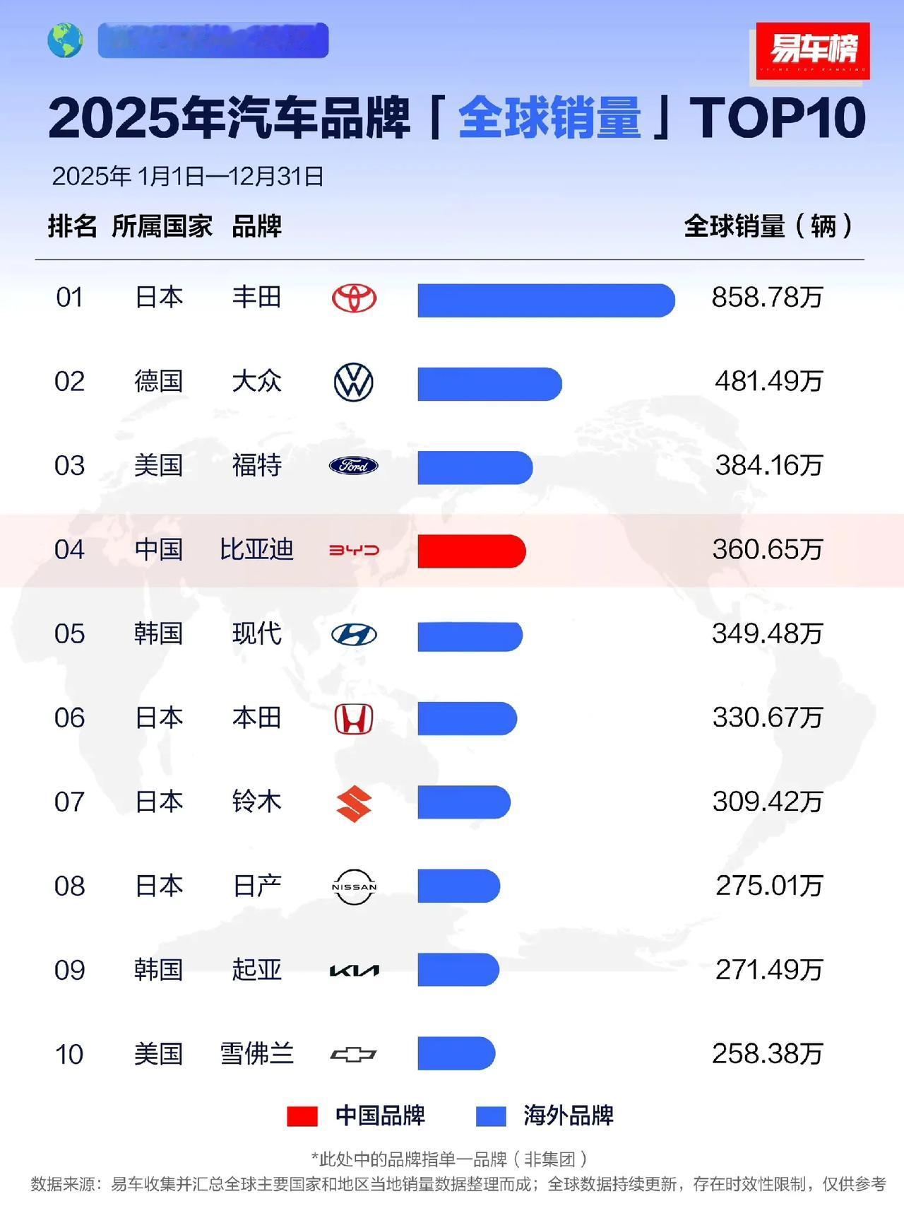 为国争光还得看比亚迪啊，比亚迪荣登2025年汽车品牌全球销量榜第四名，比去年前进