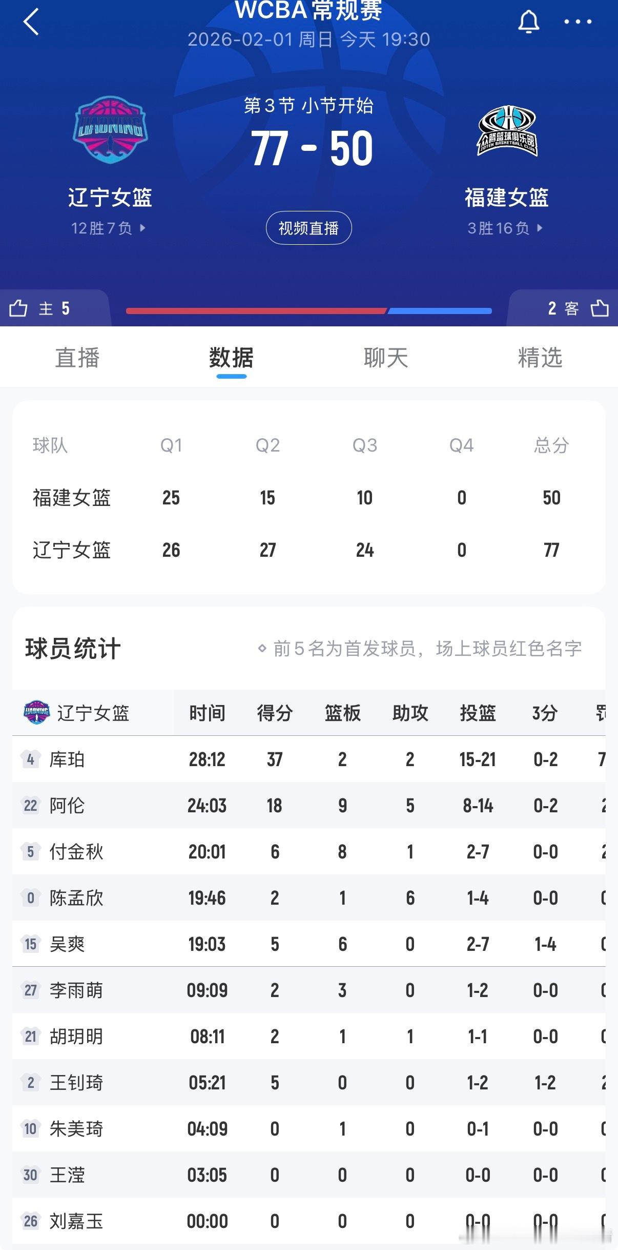 辽宁女篮 第三节未结束，蒂娅库珀已经得到37分。目前辽宁女篮77:50福建领先2