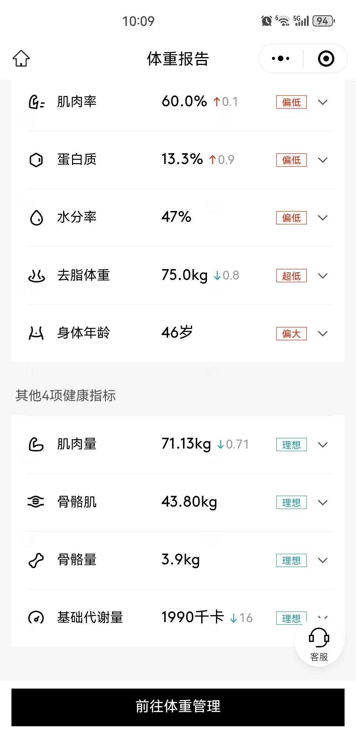 去年我自己经历了自己体重的大起大落，真的没对自己那么恨过，结果体重从260一度降