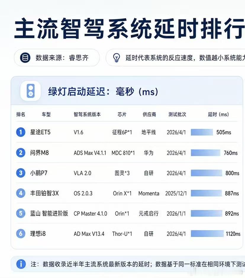 绿灯起步延迟这么高，是我对目前几乎所有智驾最不满意的一点。看到的微博有感很多人会