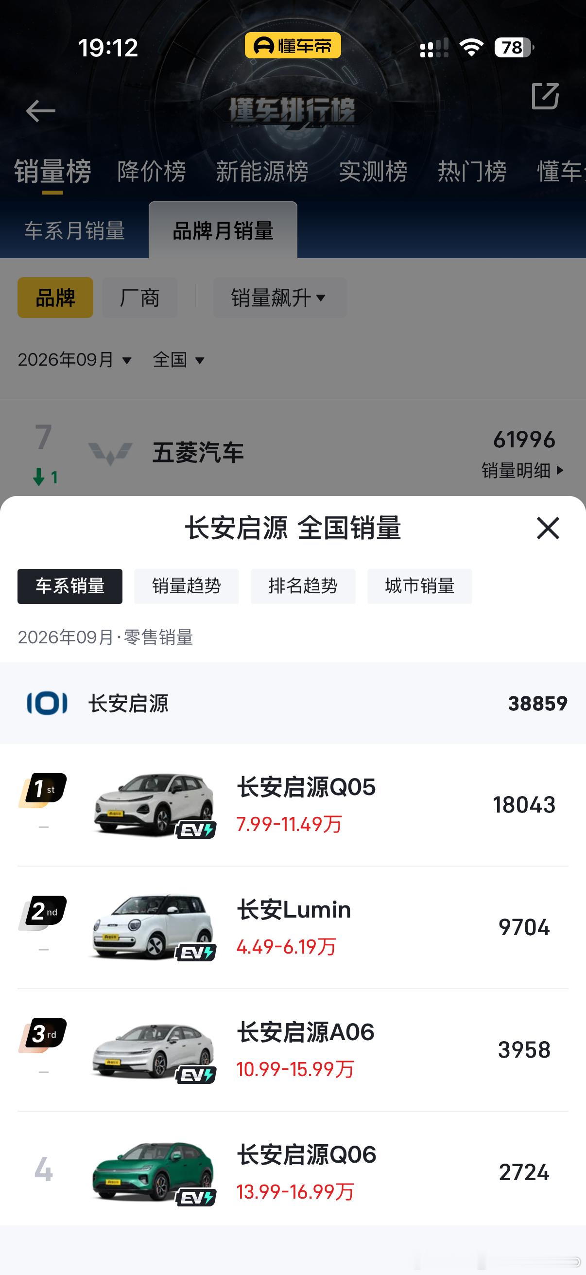 名爵可太行了，9月销量得益于MG07的爆款，品牌销量直接干到了3.2万台。本身就