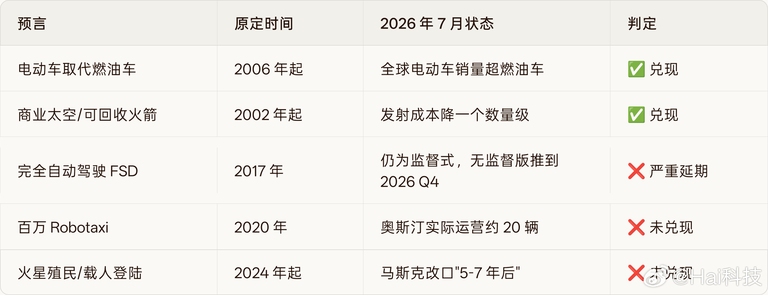 马斯克没有兑现的预言：Hyperloop超级高铁（基本荒废）、载人登陆火星/移民