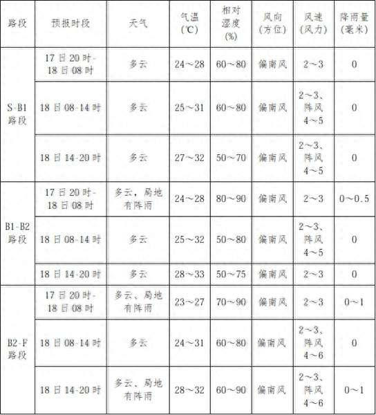 2026“环广西”专项气象服务｜宜州-忻城-上林-马山弄拉赛段天气预报