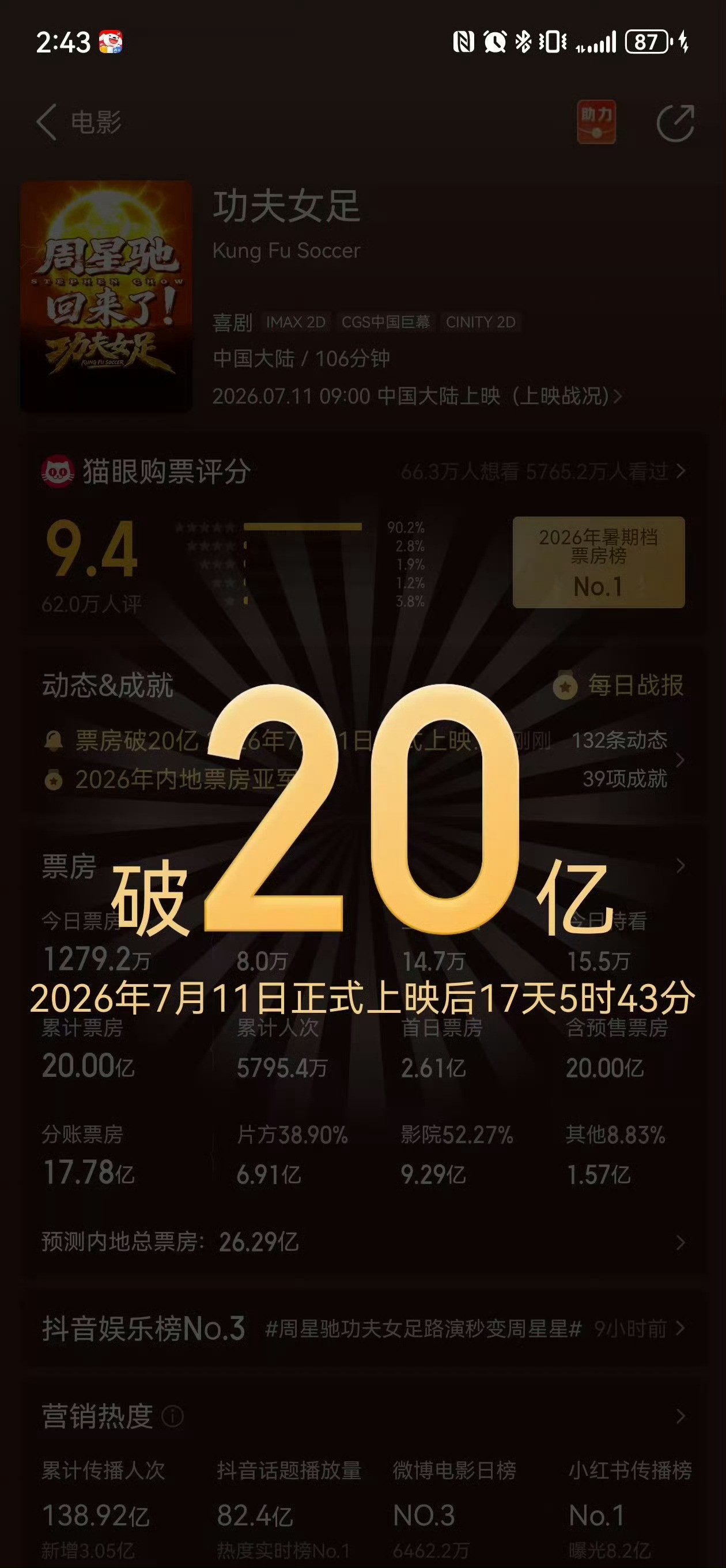 恭喜功夫女足票房20亿，2026年度暂年亚，恭喜迪丽热巴好演技大出圈。 