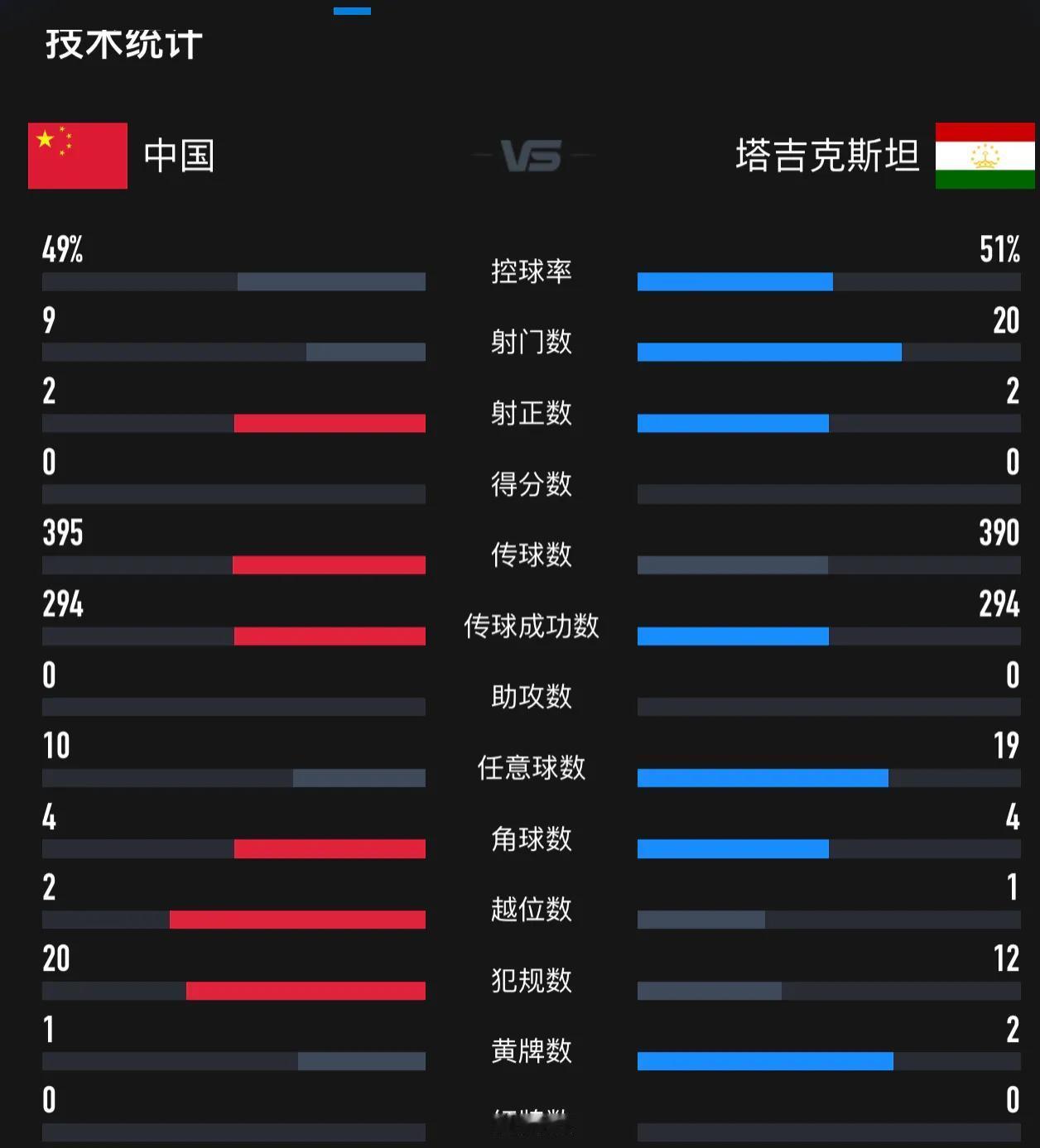 祝贺伟大的国足实现了平一场的伟大目标！
球迷没有必要再去纠结那个进球被吹越位了！