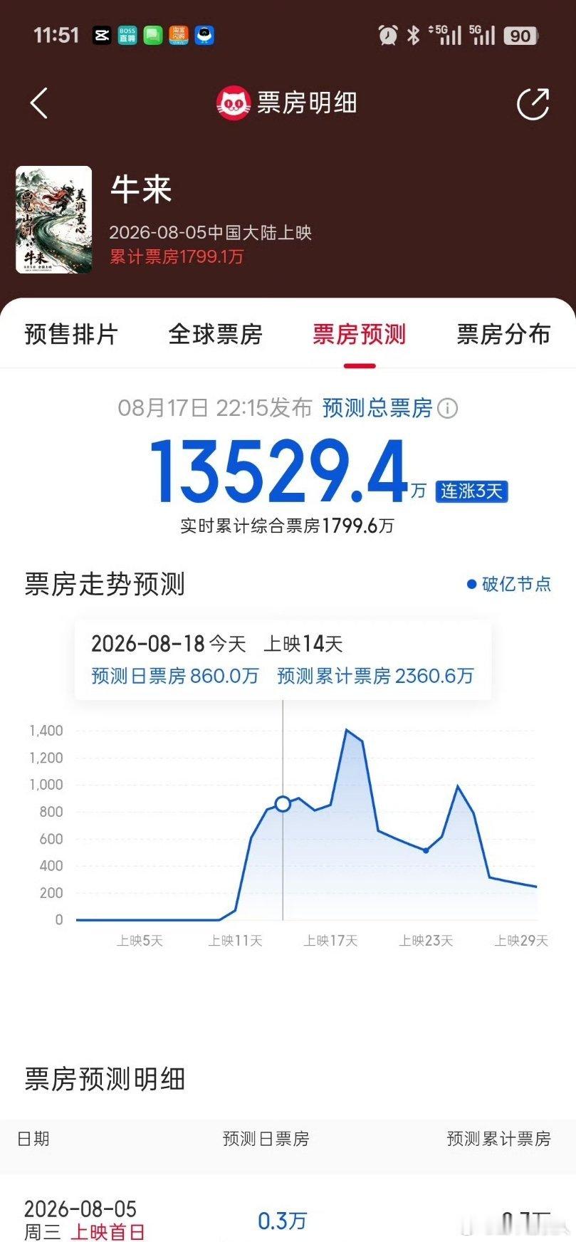 玄学真解释不清，牛来的总票房已经预测到1.35e 