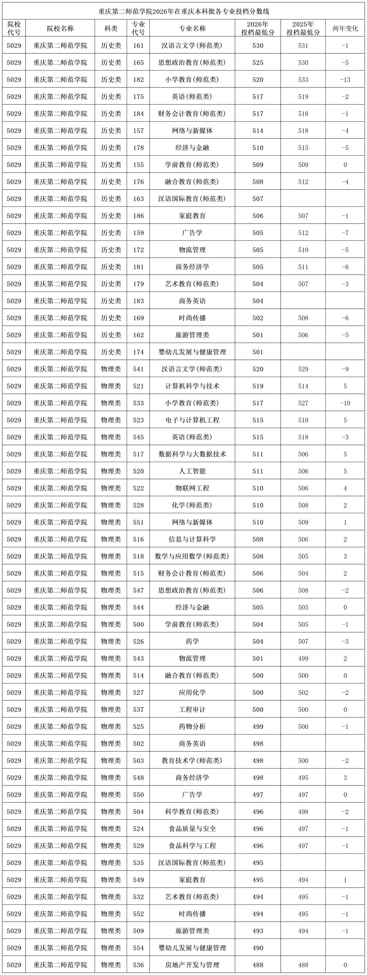 重庆第二师范学院2026年在重庆本科批普通类历史类大多专业都有所下降，其中小学教