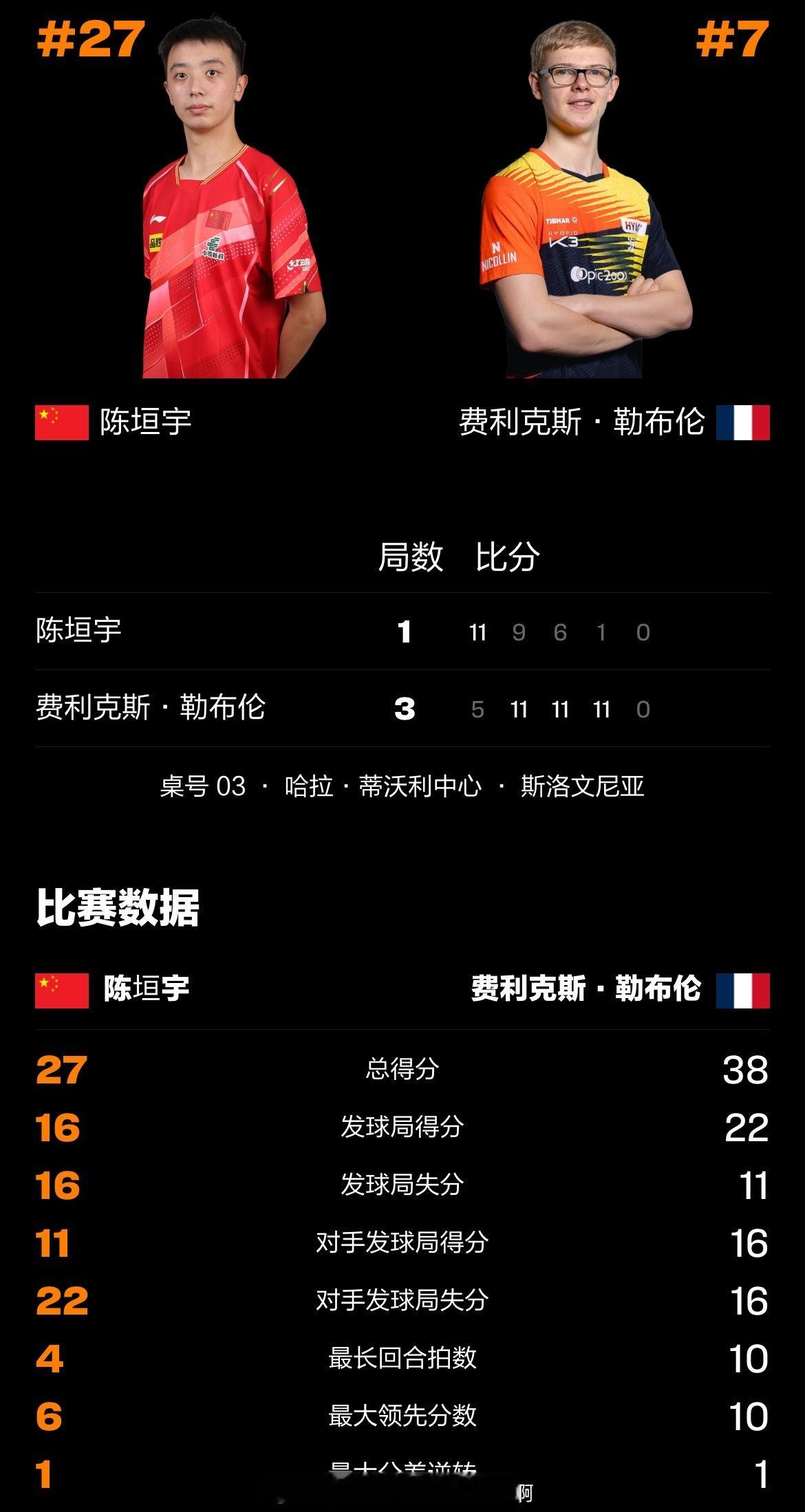 陈垣宇1比3F勒布伦【WTT球星挑战赛卢布尔雅那站】男单1/8🏓陈垣宇1-3（