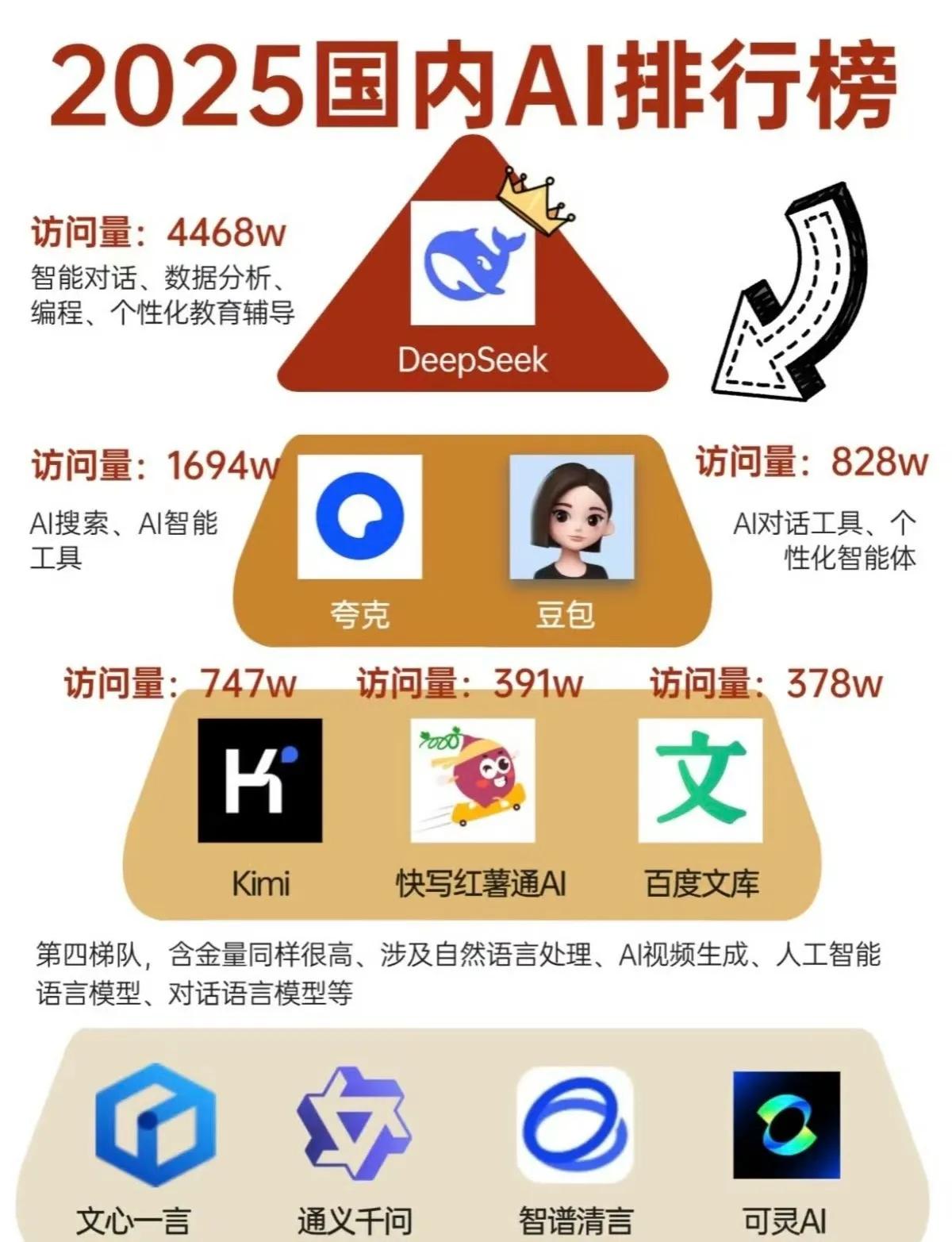 百度现在真是做啥啥不成
AI已经是百度All in的行业了，最后还是干了个乱七八