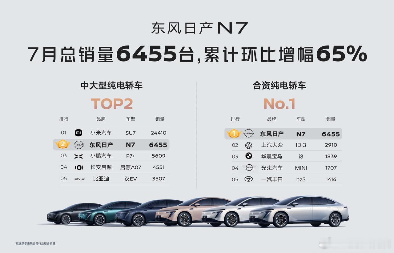 东风日产N7新势力销冠也想来日产躺赢 上市以来持续热销，7 月销量 6455 辆