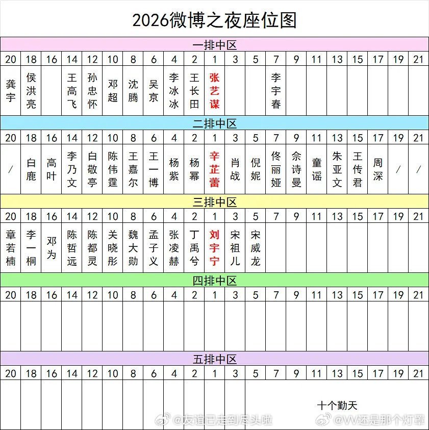 微博之夜内场座位符合预期吗？一排c老谋子二排c蕾子三排c顶刘 
