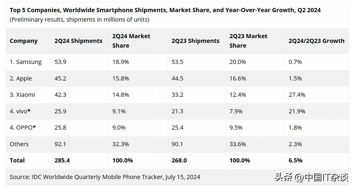权威数据显示：2024年第二季度全球手机市场排行榜TOP5分别是三星、苹果、小米