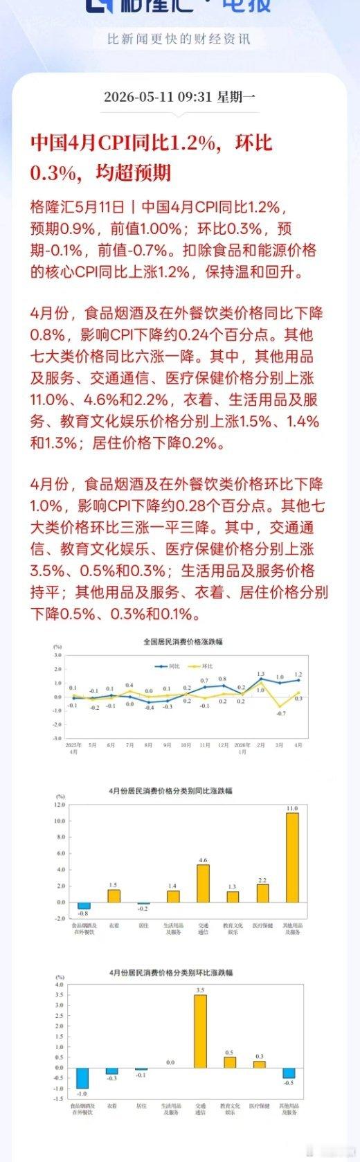 重磅特别大！【中国4月CPI同比1.2%，环比0.3%，均超预期】 