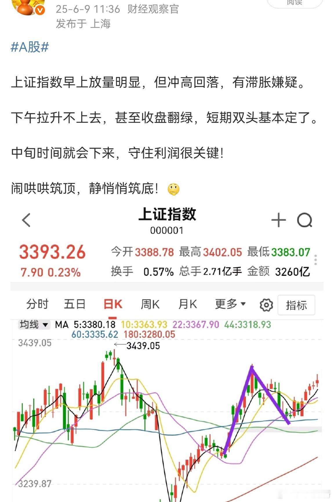 A股的难点是，你知道它是双顶，但依然感到无力。你不买吧，它每天拉升几十个涨停。你