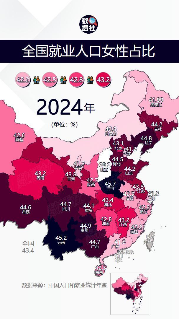 我就说山西女人最幸福，不接受反驳！全国各省就业人口女性占比