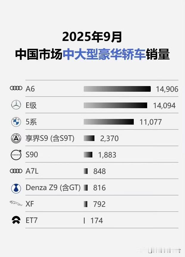 56E依旧很稳定啊。
感觉中大型豪华轿车是最难被啃下的？
尊界S800最近的销量