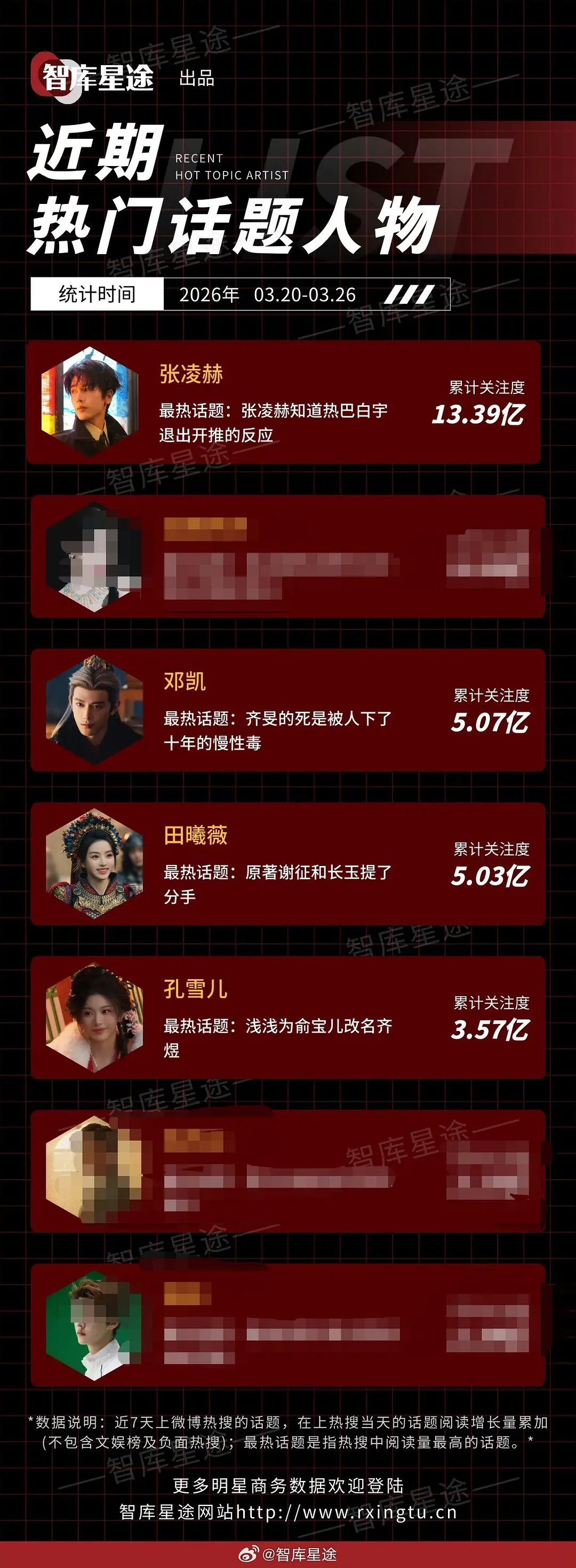 逐玉不是大女主剧吗？女主热度还没有男三热度高呢。。 