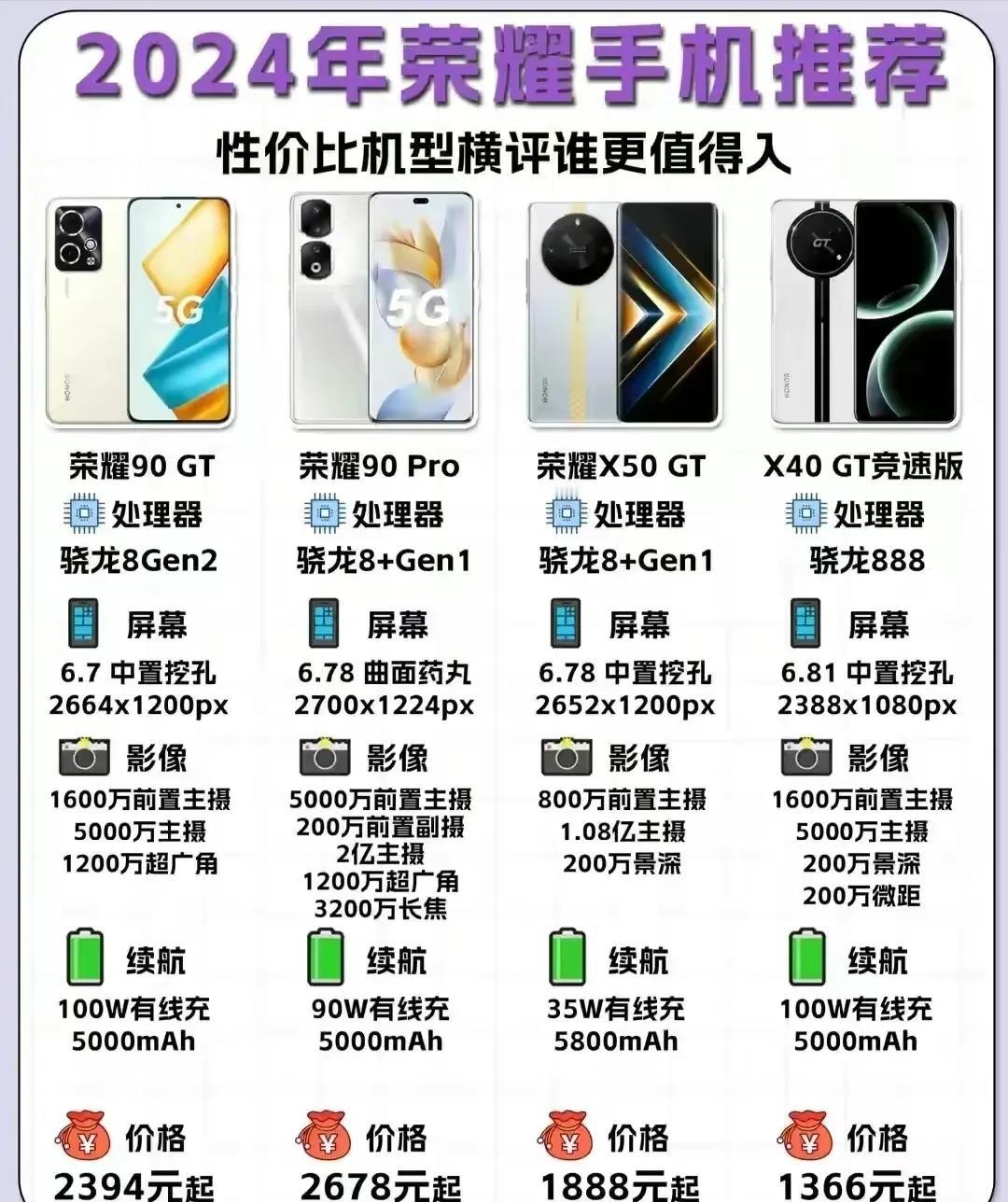 荣耀90 GT降价幅度最大，成为2000元档最具性价比的手机。荣耀Magic6系