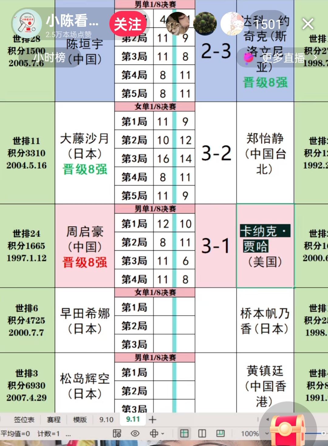 独苗周启豪！！
周启豪闯进乒球澳门冠军赛的男单八强，是国乒男队硕果仅存的一位，可