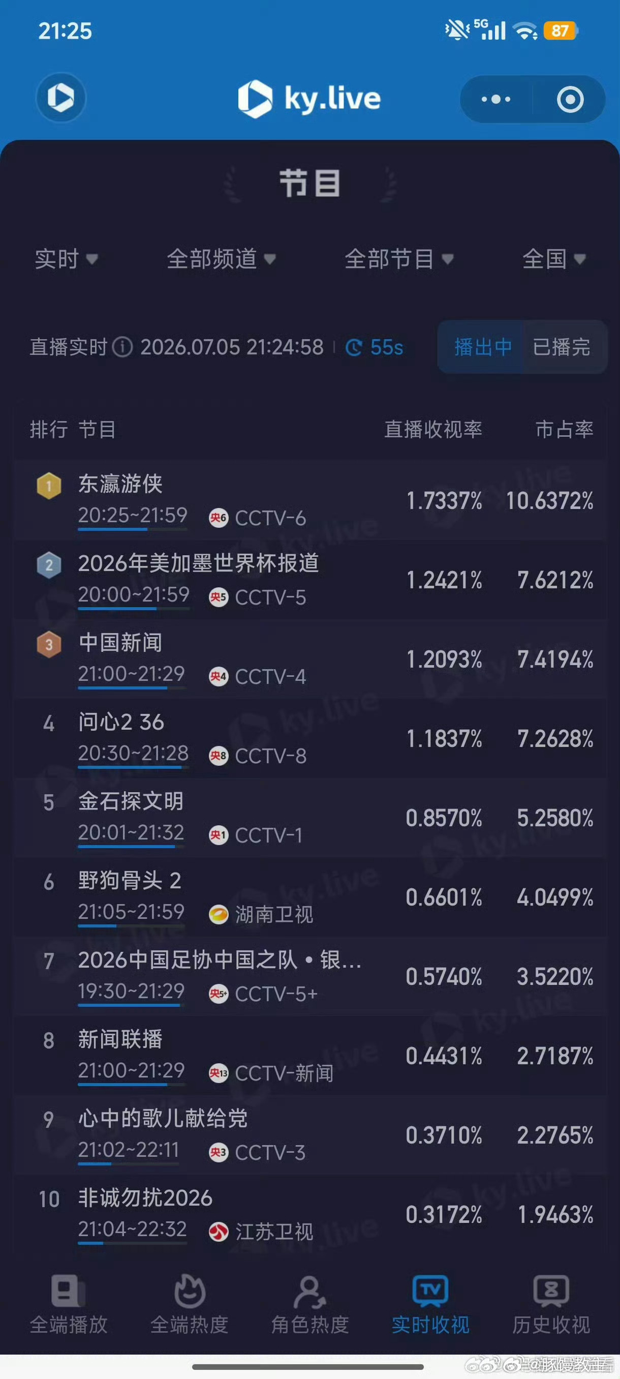 野狗骨头收视率谁也没料到《野狗骨头》收视一路暴涨，在一众青春甜剧里杀出重围。摒弃