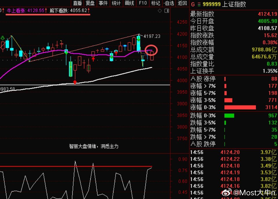 明天核心几点：①、指数低开高走，韧性尽显。在外围下跌背景下走出独立行情，A股内在