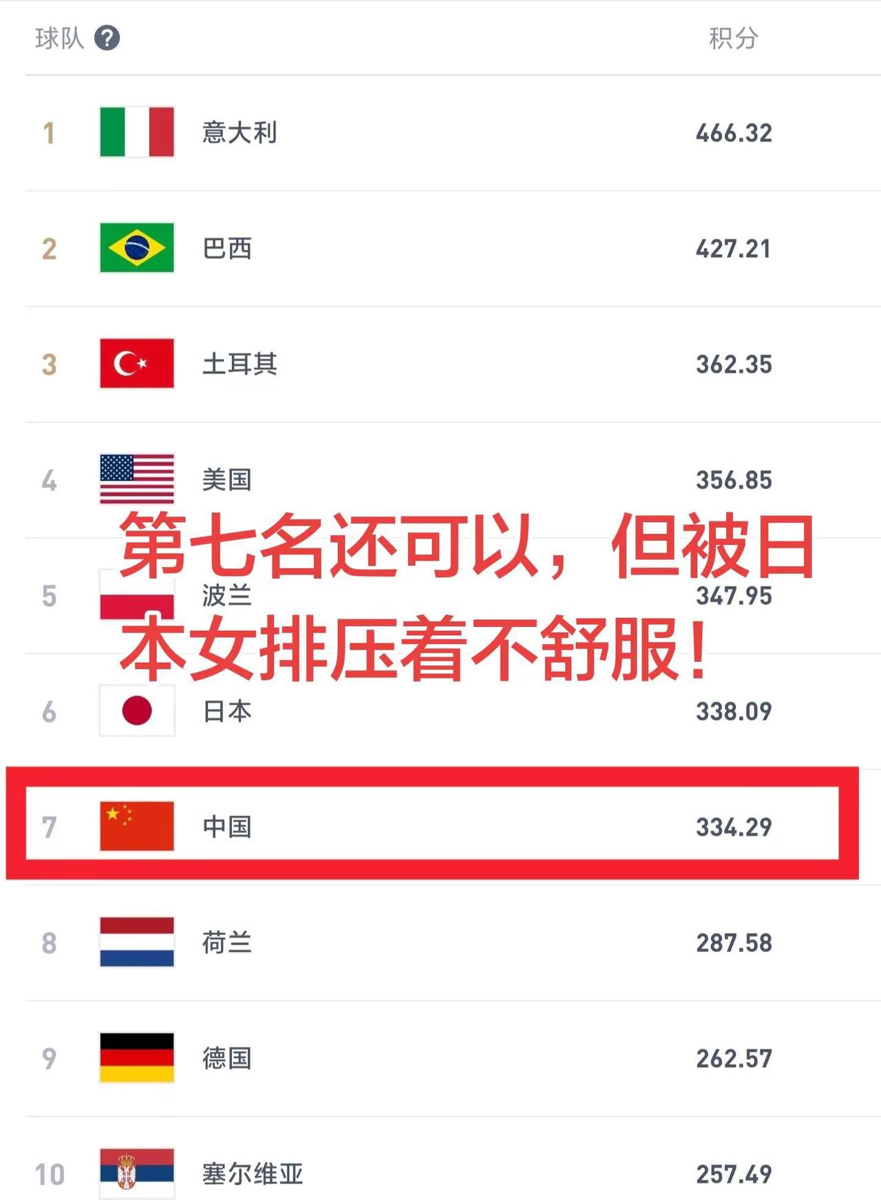 中国女排世界排名仅第七，谁能带领女排赶超日美重回巅峰？女排精神 中国女排 朱婷 