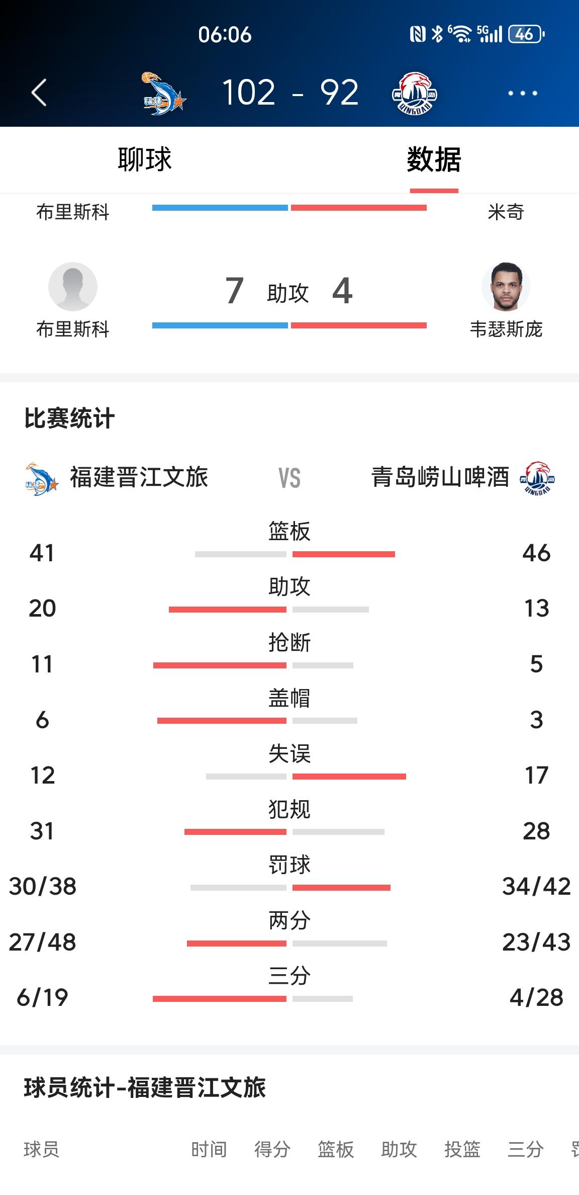 102：92，凯撒的福建晋江文旅队在青岛国信男篮身上取得了一场止血般的胜利，福建